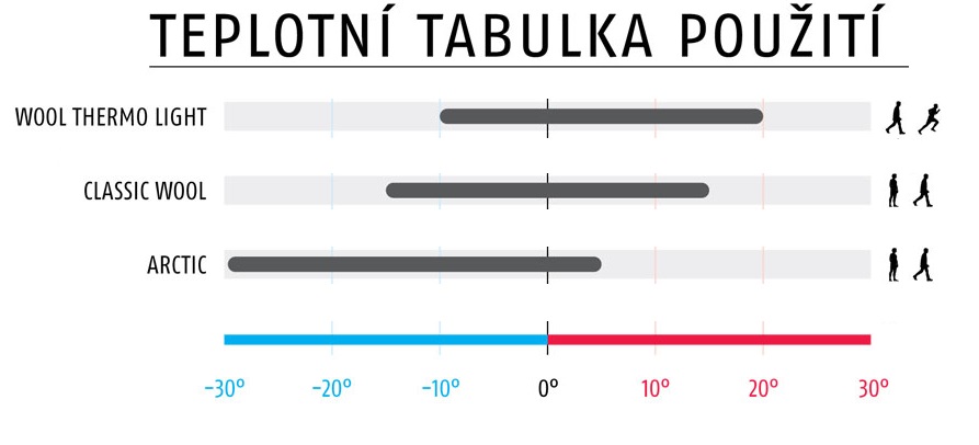 Funkcni pradlo - tabulka použití